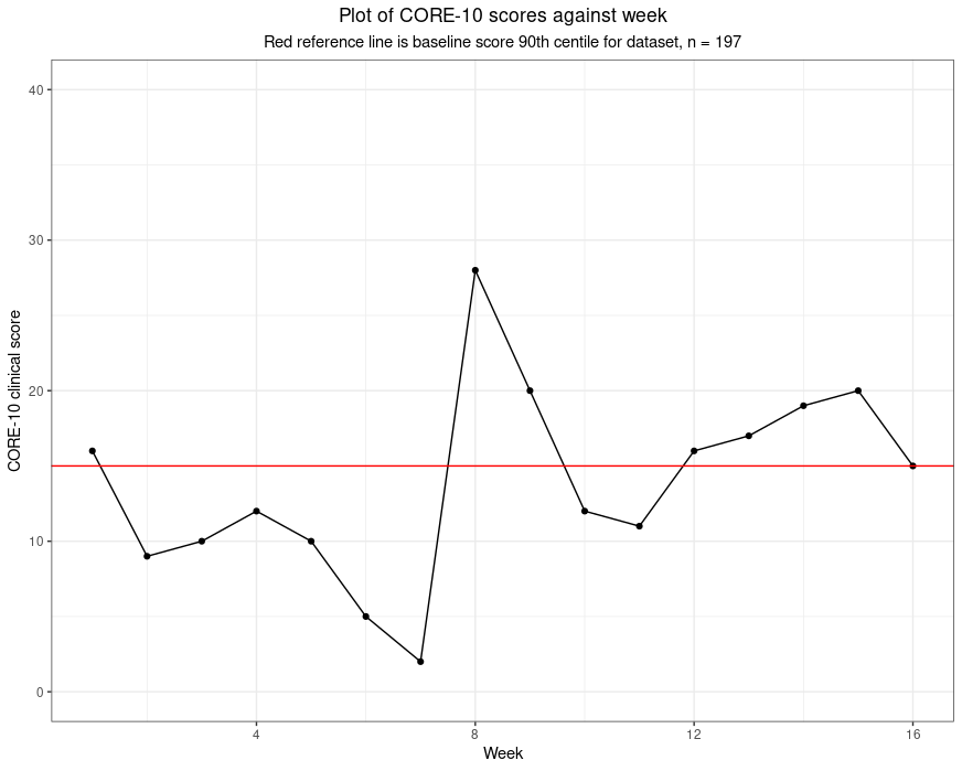 Against score levels? 