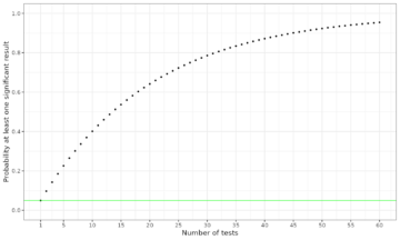 Multiple Test Plot Multiple tests problem - PSYCTC.org
