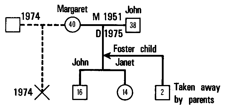 Figure 10.3 Geneogram of the Clergy Family