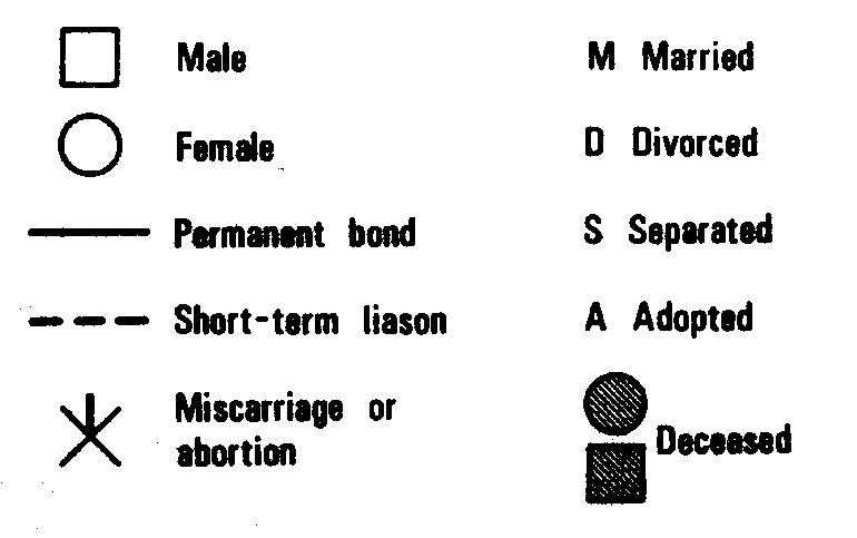 Figure 4.1 Key to Geneograms