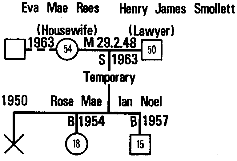 Figure 4.2 Geneogram of a Nuclear Family
