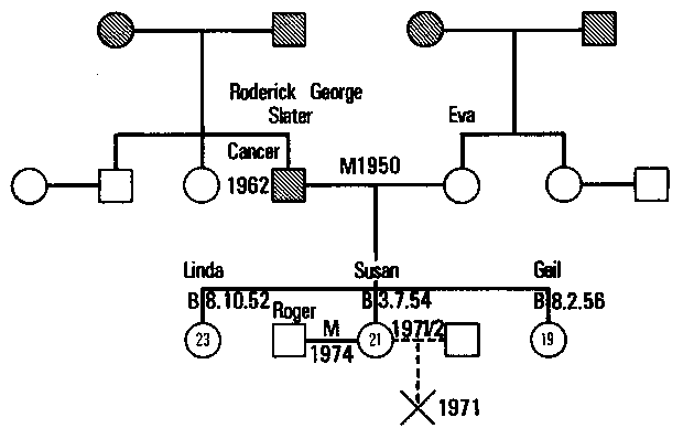 Figure 9.2 Geneogram of Susan (Slater) Yardley's Family
