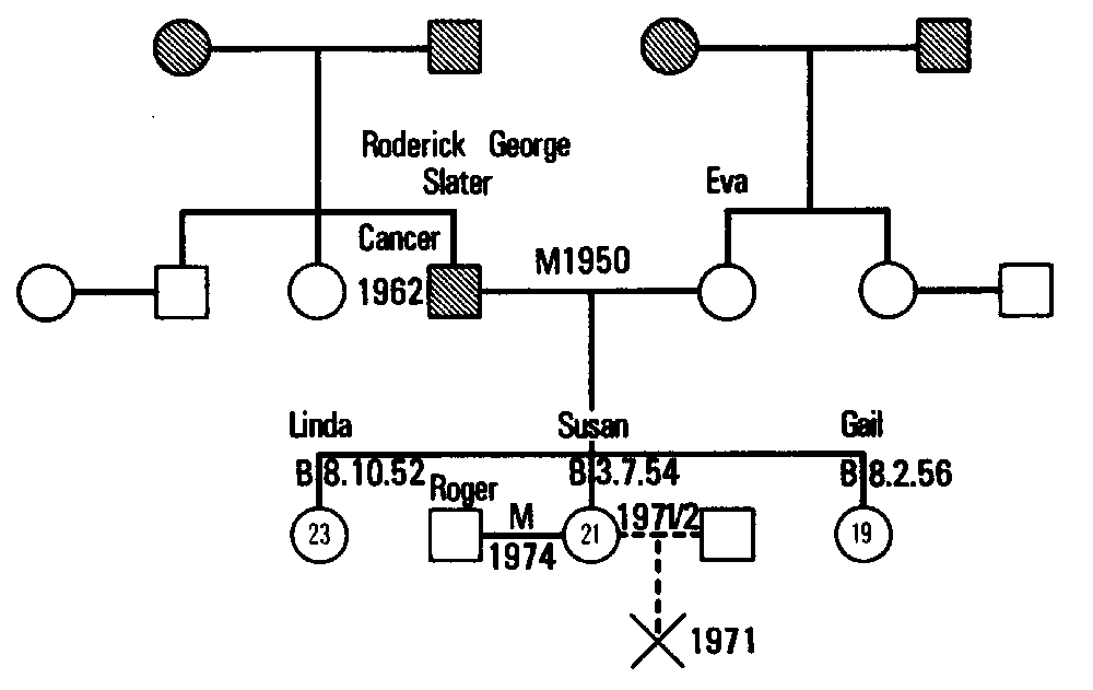 Figure 9.2 Geneogram of Susan (Slater) Yardley's Family