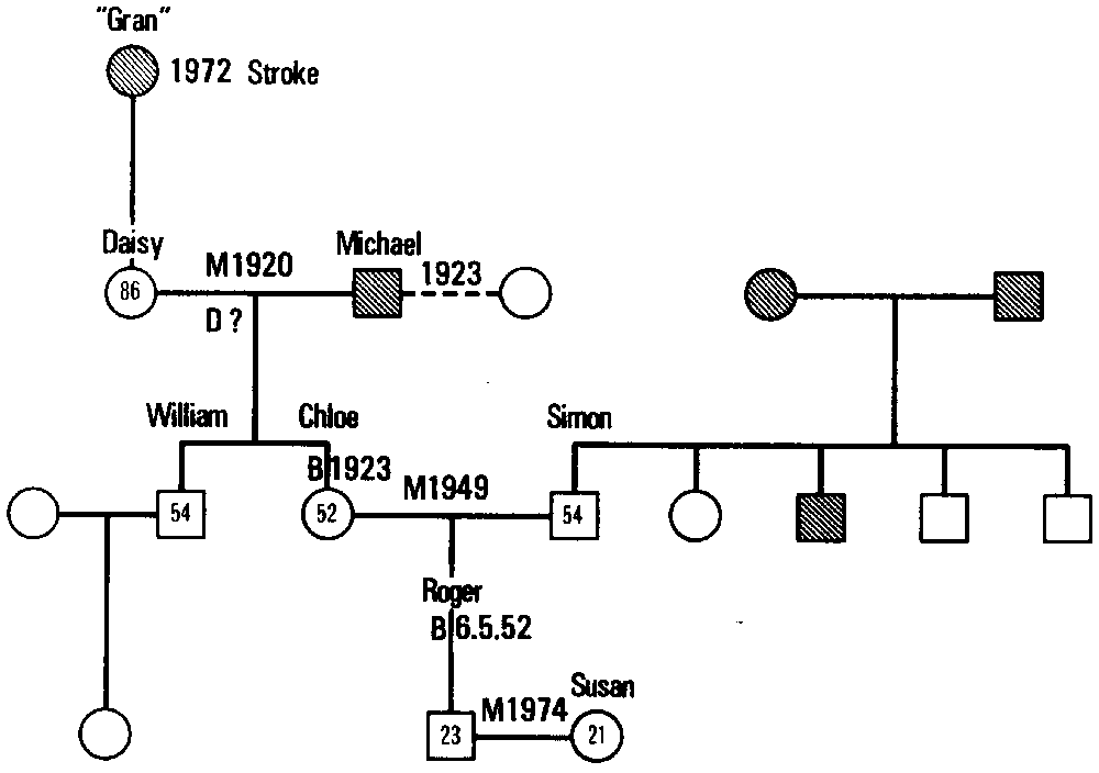 Figure 9.3 Geneogram of Roger Yardley's Family