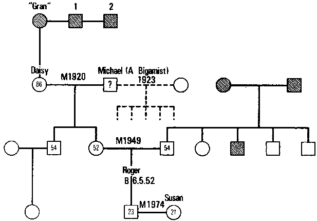 Figure 9.4 A Portion of Mr Yardley's Self-constructed geneogram