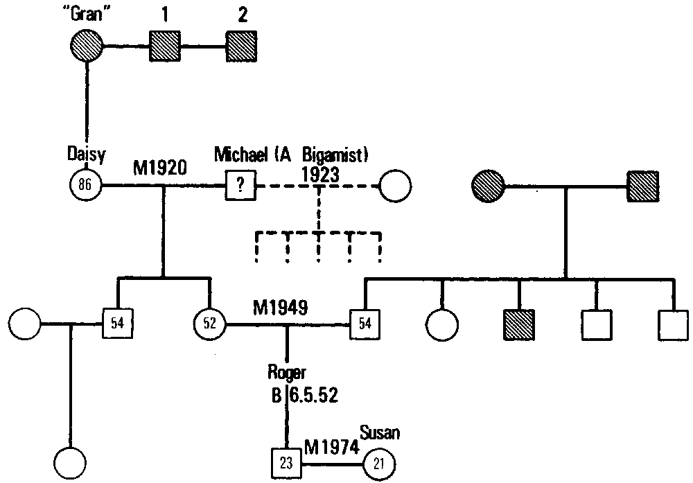 Figure 9.4 A Portion of Mr Yardley's Self-constructed geneogram